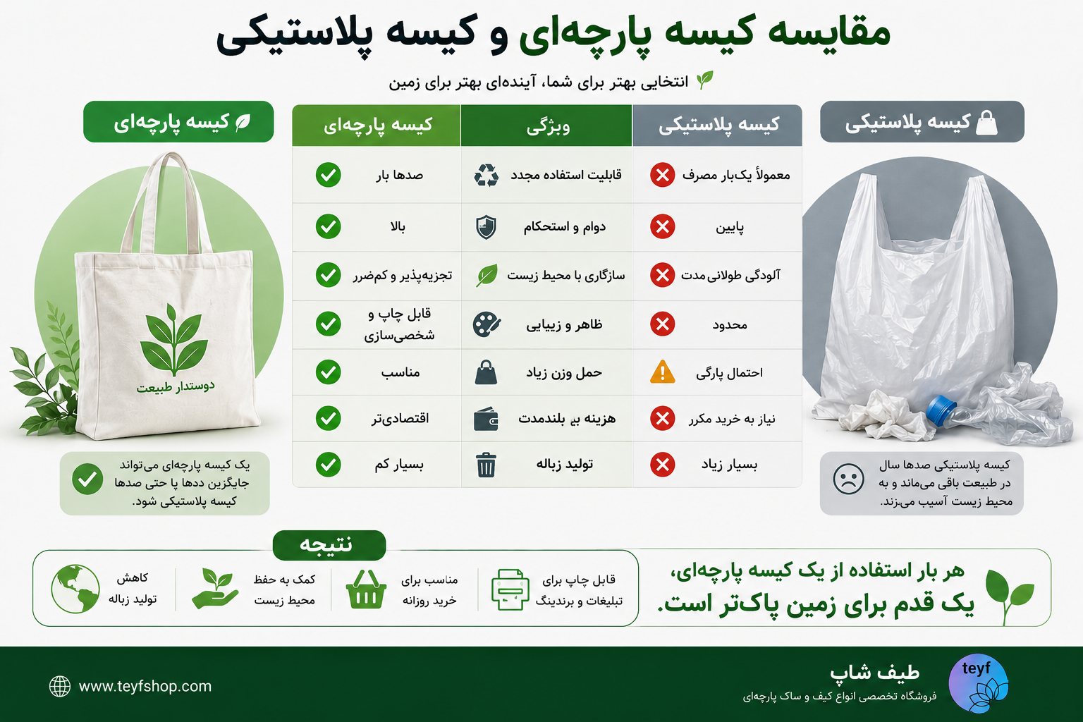 مقایسه کیسه پلاستیکی (توت بگ )و کیسه پارچهای در سبک زندگی پایدار